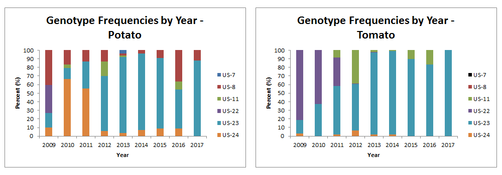 What I was talking about, when I talked about tomatoes and late blight. (Stolen from Recent US Genotypes at USABlight.org .) Also, I should note now what should have gone much earlier. 'Late Blight' is what caused the Irish Potato Famine, from a plant disease perspective.