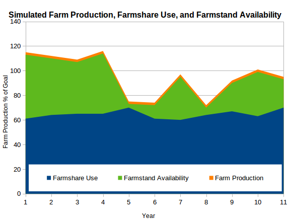 Farm Production, Farmshare Use, and Farmshare Availability Every farm year is different. Though some might be better for one crop or worse for another, often enough there are years which are generally better or worse for the farm, from a production perspective. On the chart, that’s the bright orange line that moves up and down from year to year. The Farmshare CSA , while slightly variable in the amount of produce it takes from the farm each year at an individual level, also varies in total shares/stakes sold. In general, we try to keep sales less than 75% of expected production in order to maintain CSA freedom of choice. This amount of produce used is the just-slightly moving blue area on the chart. The Farmstand receives what remains of the farm production after the Farmshare’s draw. This also varies year to year, based upon the farm’s production and Farmshare demand. It is the green area on the chart. In the original CSA model , 100% of farm production went to the CSA shareholders, meaning that they directly felt the variability of the year’s production in their subdivided box share. By selling less than 75% of the year’s expected production to the Farmshare, we are able to move the year’s volatility into the Farmstand, buffering shareholders / stakeholders.