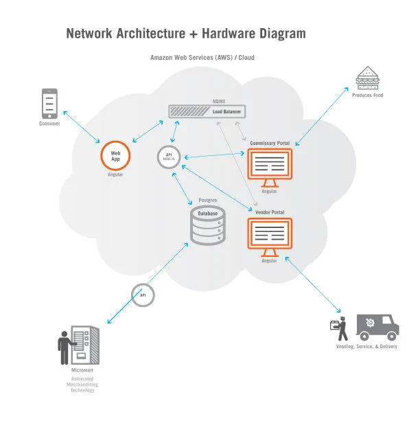 Health-App-Network-+-Hardware-Diagram.jpg