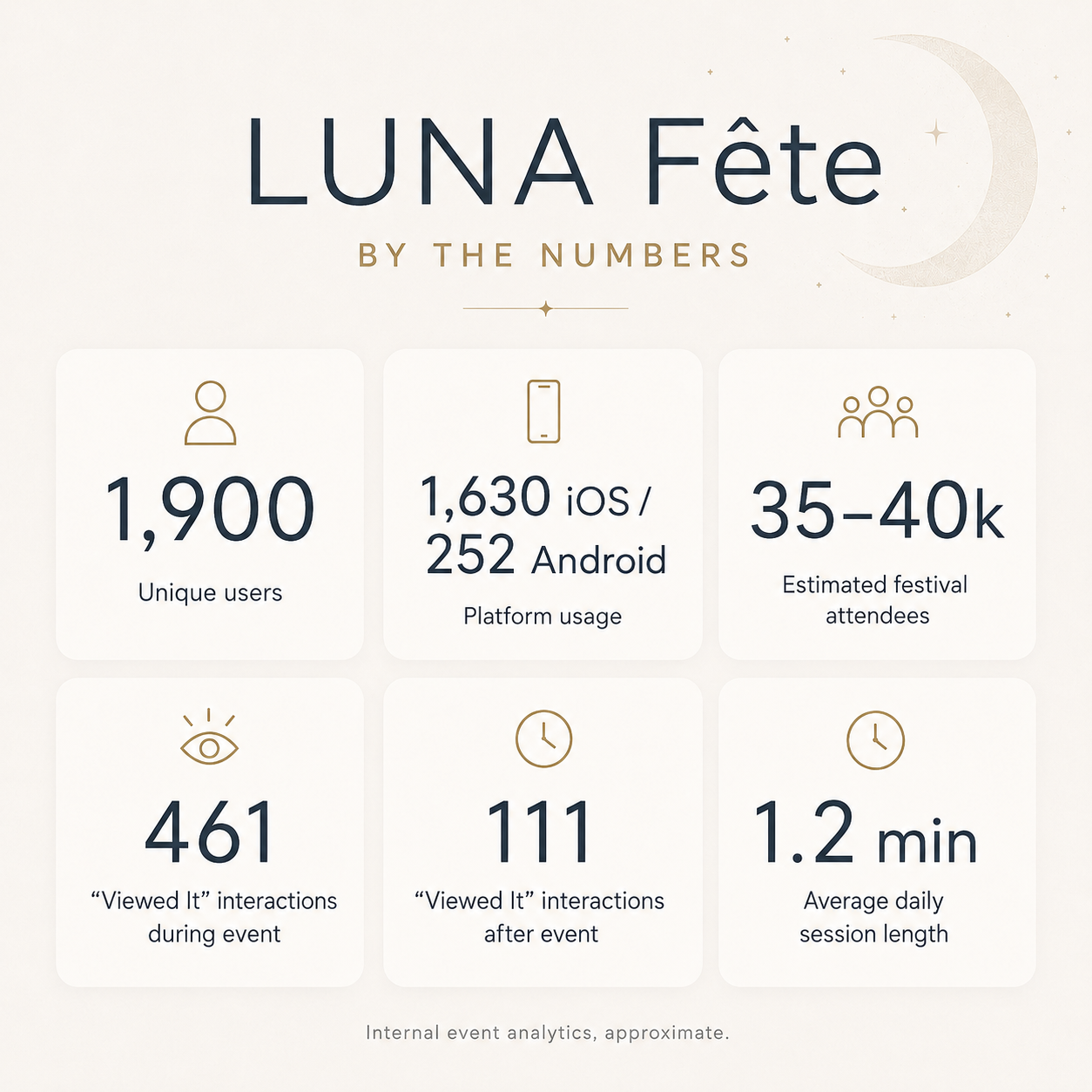 luna fete mobile app stats.png