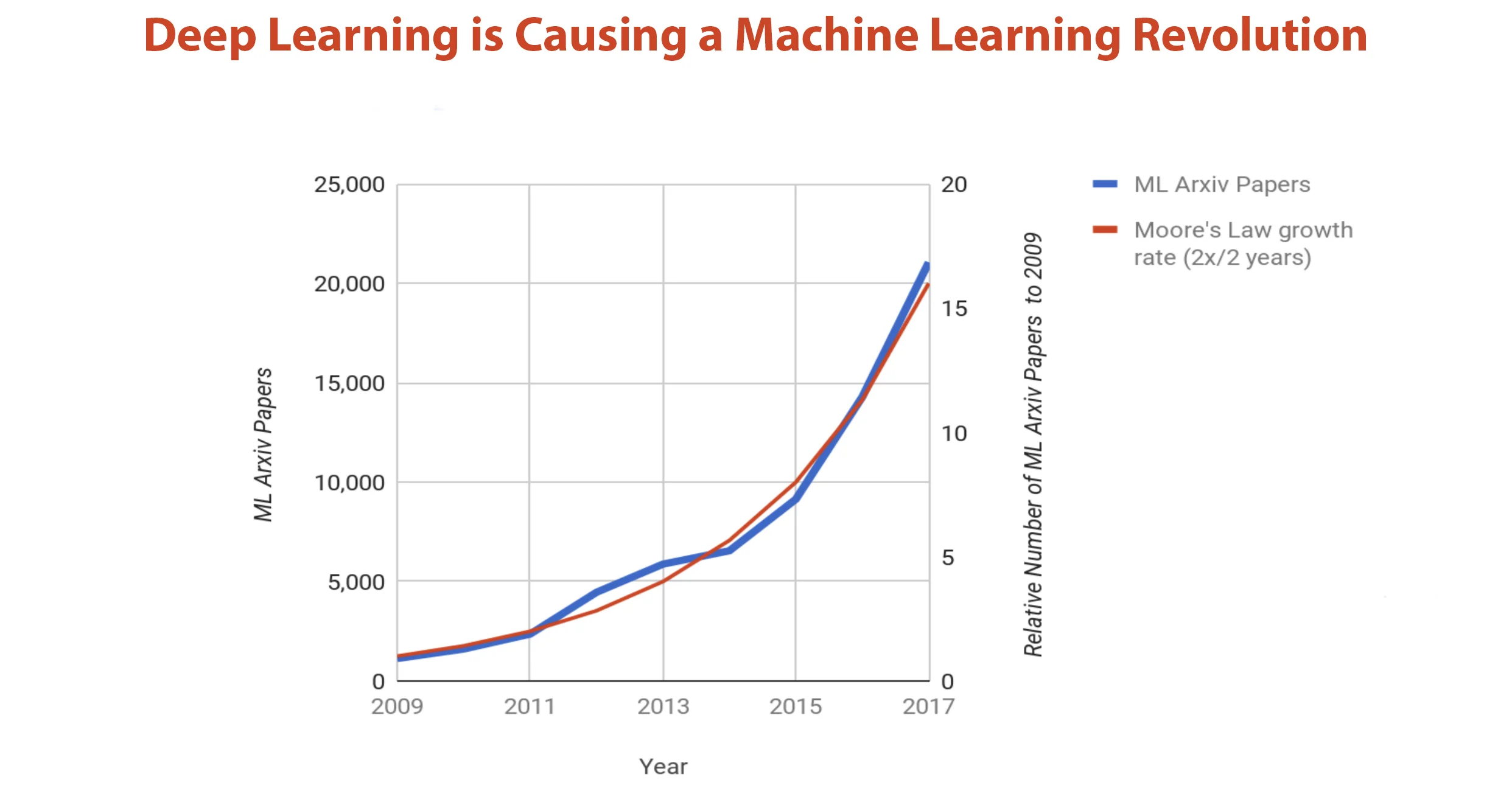 The number of papers being written on Deep Learning is growing as fast as Moore’s Law. Source : “A New Golden Age in Computer Architecture: Empowering the Machine-Learning Revolution”. Dean, J., Patterson, D., & Young, C. (2018). IEEE Micro, 38(2), 21–29.