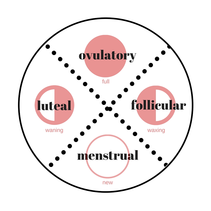 A Few Thoughts About Two Cycles — The Menstrual and Lunar Cycle — FemmeHead