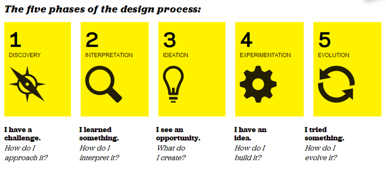 IDEO Design Process
