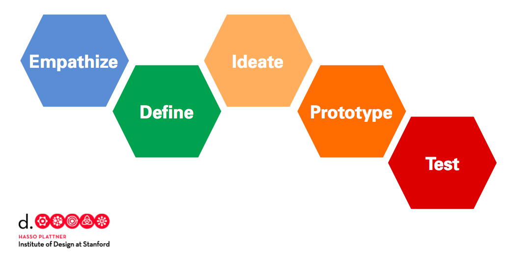 Stanford d.school Design Process
