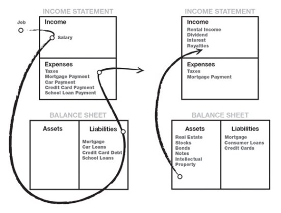 Left: Poor/Middle Class Financial Statement Right: Rich Person Financial Statement