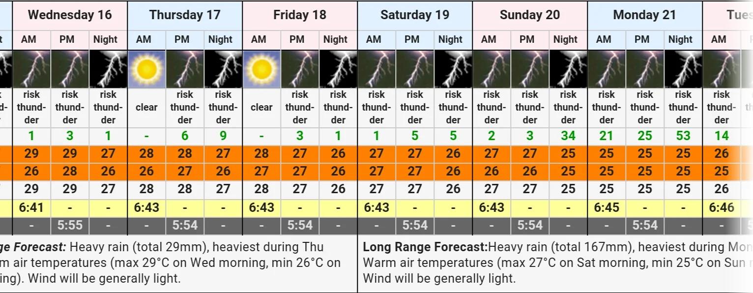 Forecast for the next few days. We cannot go on the water when thunderstorms are predicted... hmmm...