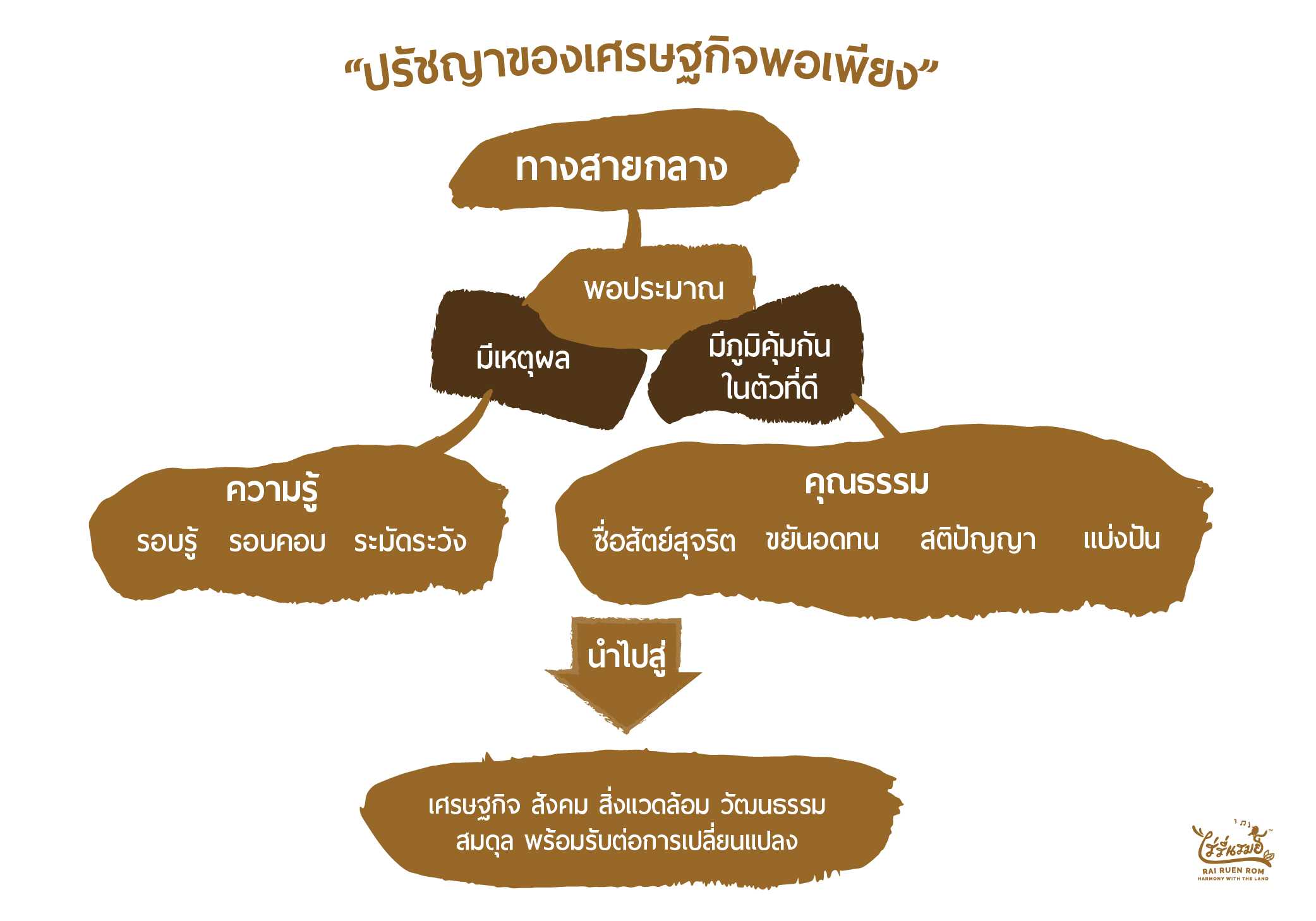 สามห่วงสองเงื่อนไข-01.jpg