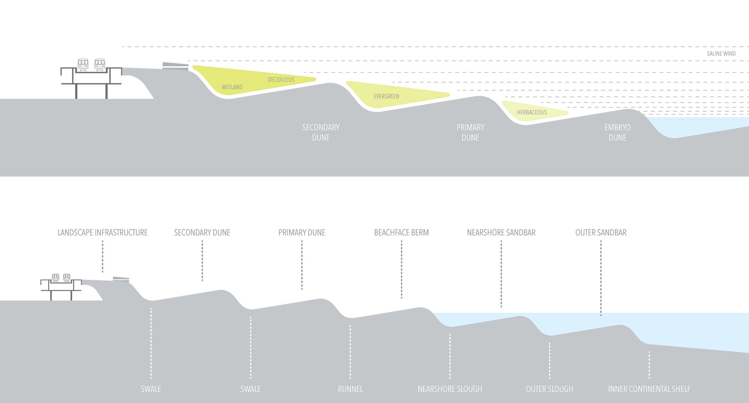     The ramped platform is embedded within the particular topographic rhythm of the coastal landscape. Formally, it responds to the ground’s periodic undulation that begins underwater in the form of sandbars and slews and continues onshore as a seque