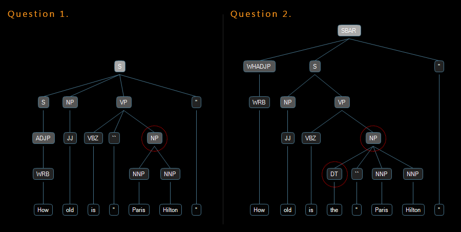 Identifying Determinative (DT) tokens in an NLP sentence structure