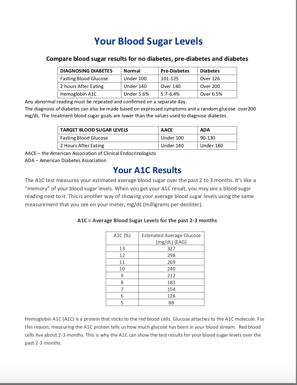 Your Blood Sugar Levels and A1C