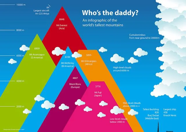 Building Each Continents Tallest Mountain Classical Conversations Cycle 1 Make More Music Little Ones