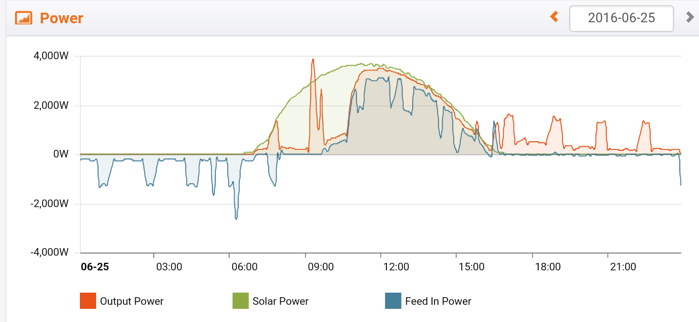 The above graph demonstrates online monitoring. This particular graph shows a client's home using solar energy (green line) from 6.30 am till 4.30 pm. During that time just nearly all their energy needs were provided by the sun and excess was charging the batteries for later. As soon as the solar stopped providing power around 4.30pm the battery kicked in (red line) untill around 11.00pm, thus leaving only off peak energy from the grid to cover the home fridge. Needless to say, they are pretty happy clients.