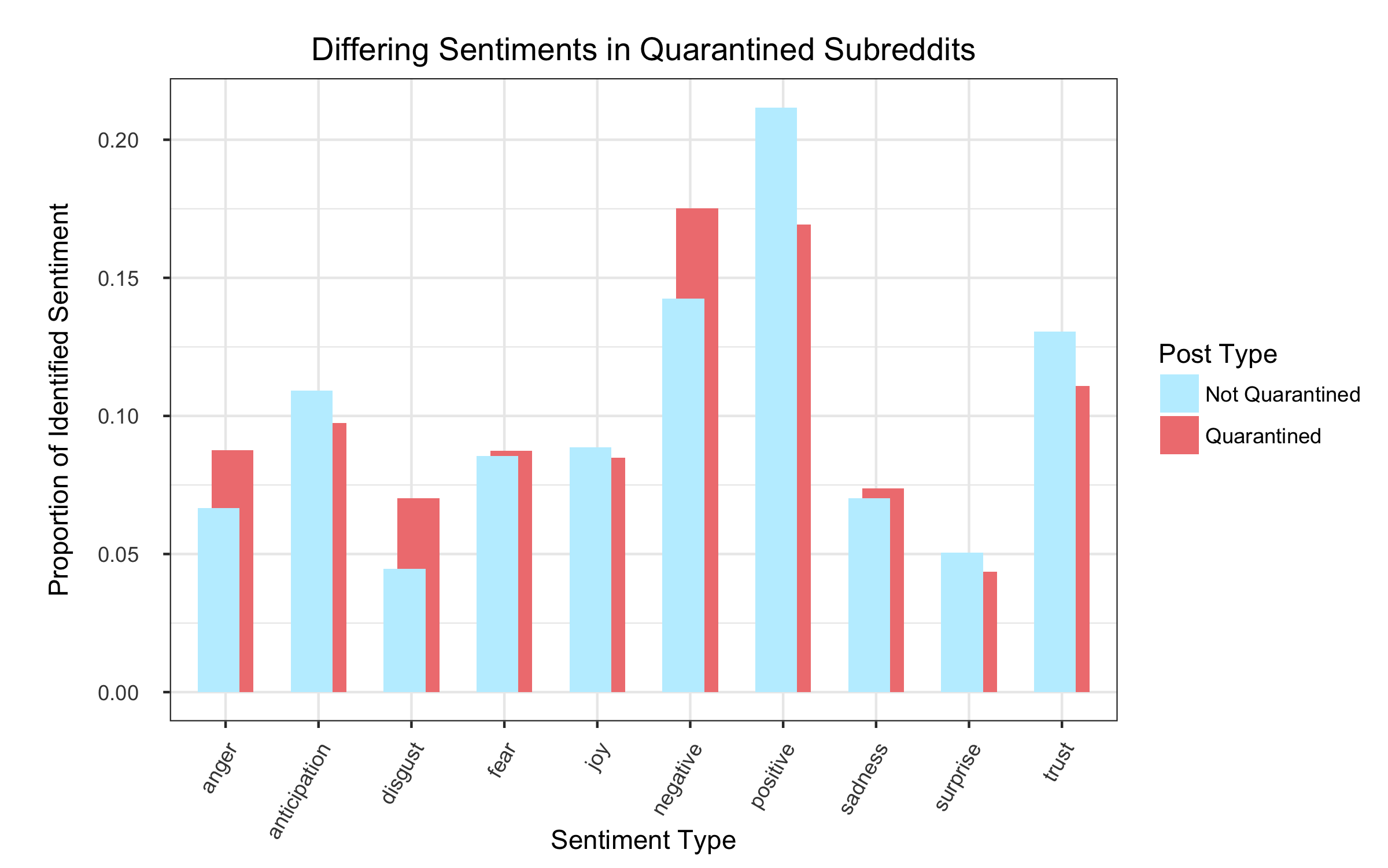 Sentiments are actually significantly different between these communities.