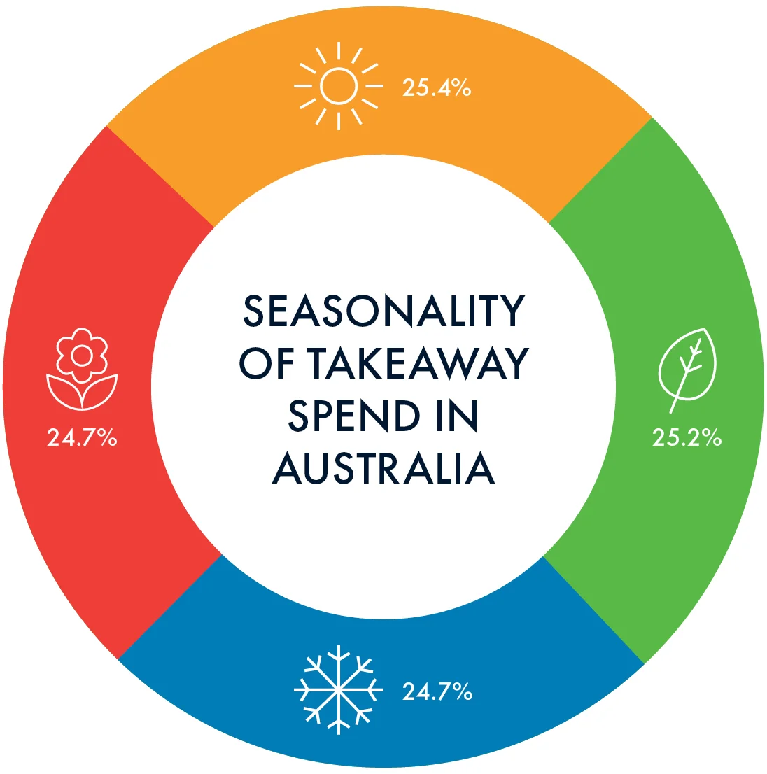 Eating Out in Australia Takeaways on Takeaway