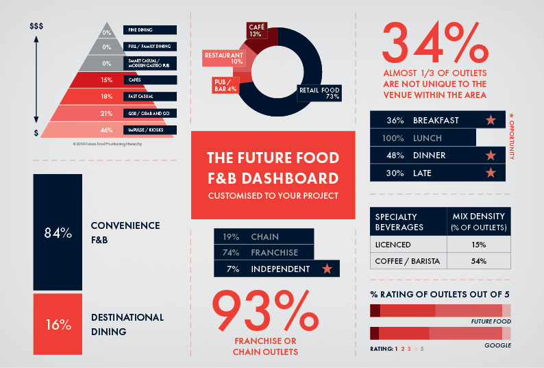Future Food Food and Beverage Dashboard.png