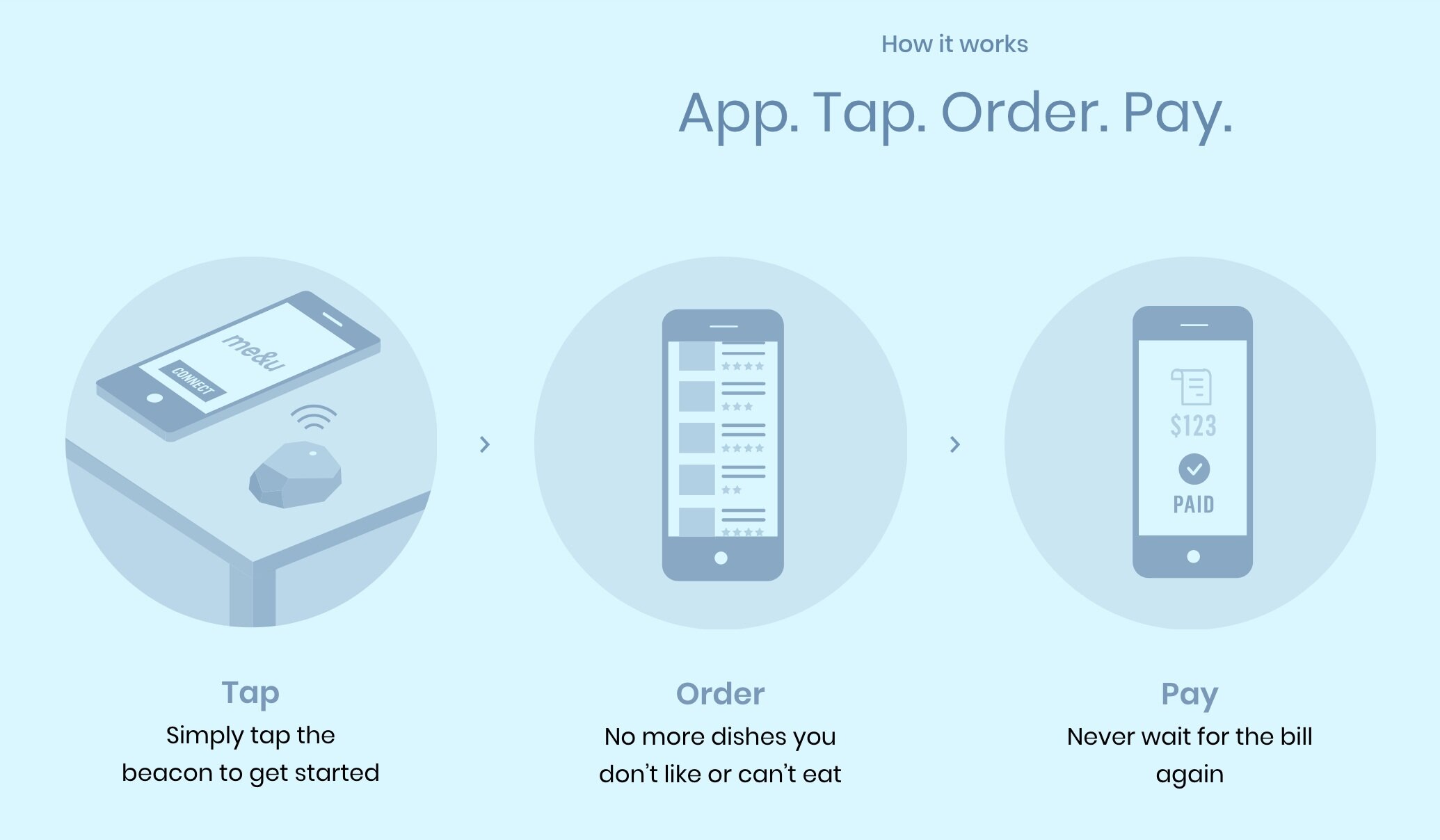 Me&amp;u ordering app - Three easy step by step instructions for the user to order and pay for their food from their table, contact free.