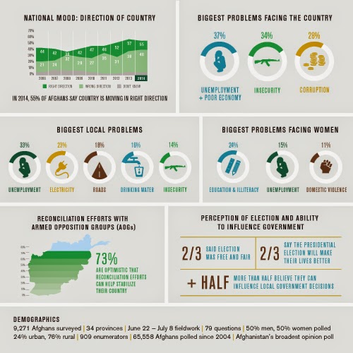 Data From The Asia Foundation's Annual Poll of Afghan's Citizens