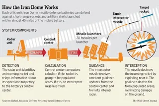 Israel's Iron Dome Missile Defense System