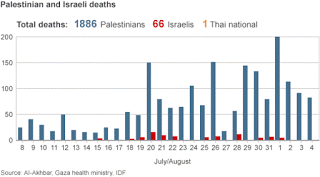 Casualty Figures in the 2014 War