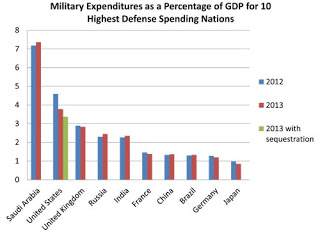 Saudi Arabia spends a lot of its money on military hardware
