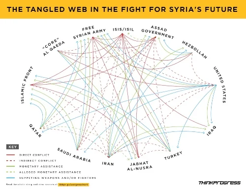 Think-Progress-The-tangled-web-in-the-fight-for-Syrias-future.jpg