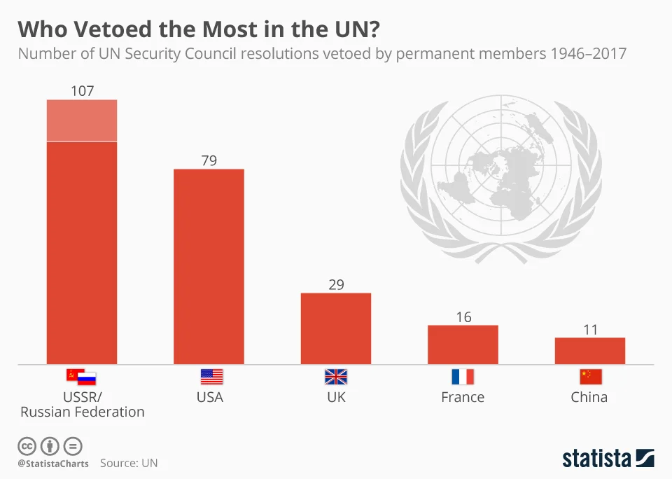 chartoftheday_10758_un_security_council_resolutions_vetoed_n.jpg