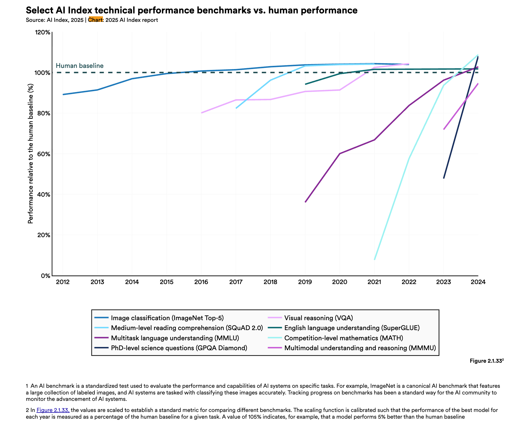 Chart from Stanford report