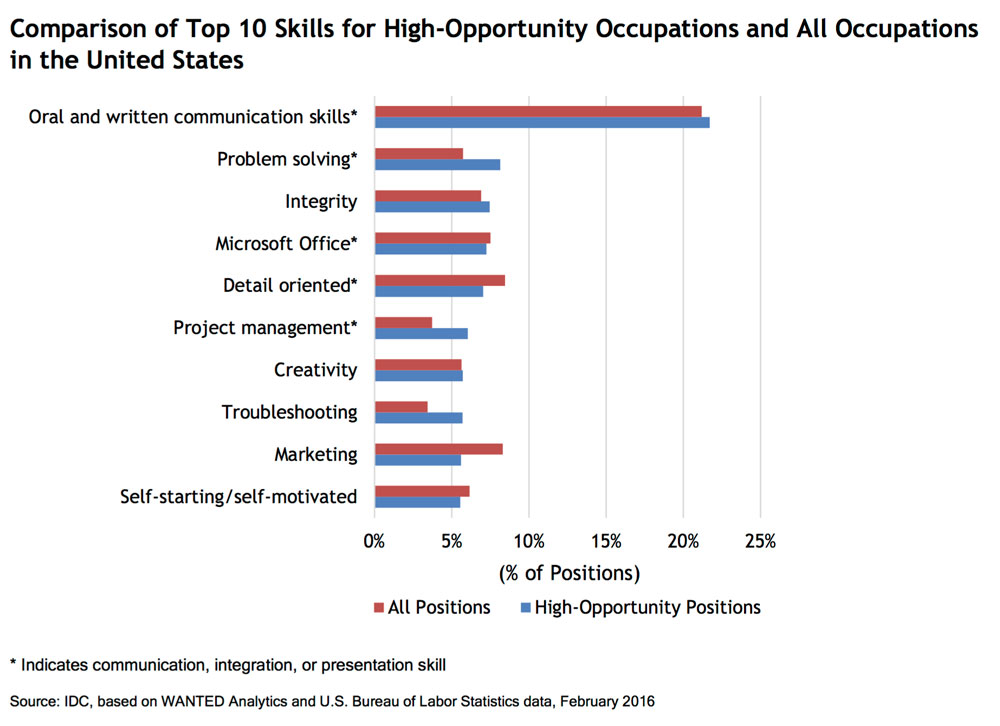 IDC, Keys to the Future: Align Workforce Readiness Skills to Ensure Student Success 