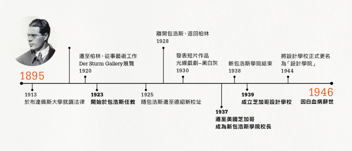 本刊第二期以時間軸式的年表呈現納基(Moholy Nagy)的生平