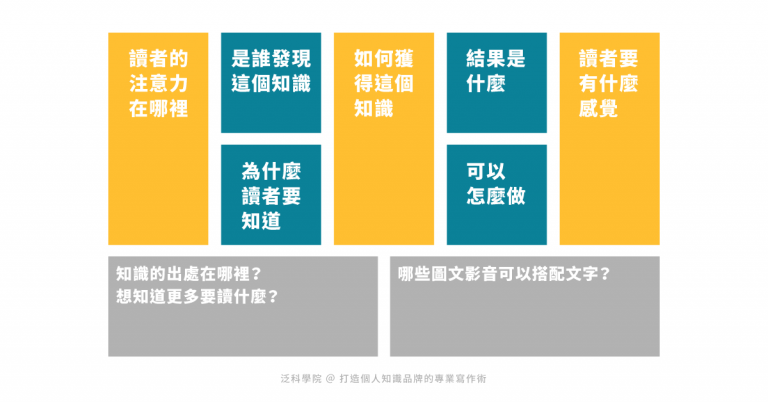  專業知識寫作架構圖,想更了解課程請見 連結
