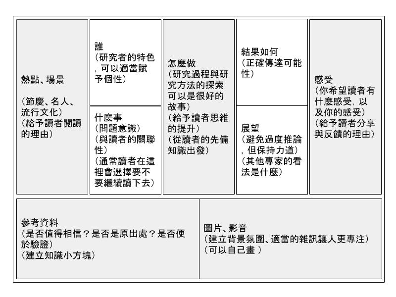 寫作九宮格詳細版(點圖放大),課程請詳見 連結 。