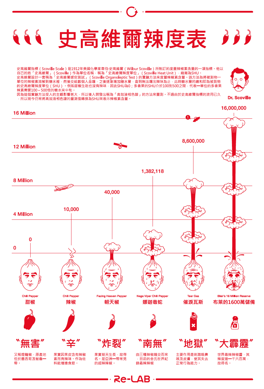 史高維爾辣度表(資料來源:史高維爾)
