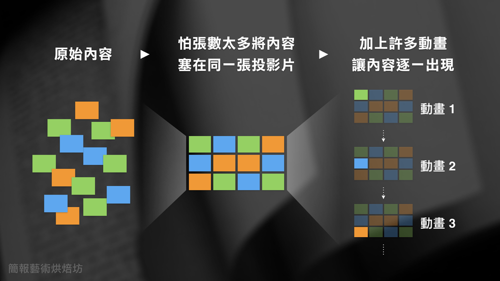 一張投影片該講多久 談簡報的體感頁數 Bfa 簡報