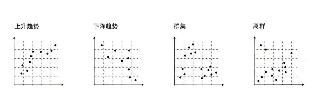 / 散點圖里的數據規律 /