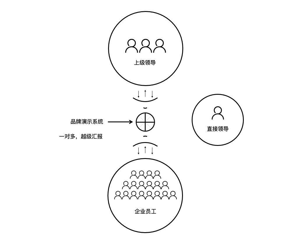 跨越層級溝通示意圖
