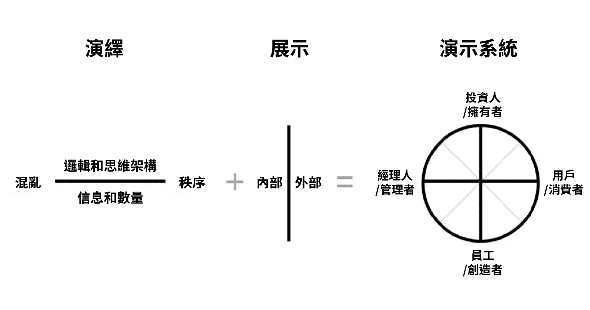 結構化演示系統，革新企業訊息流、提高工作效率