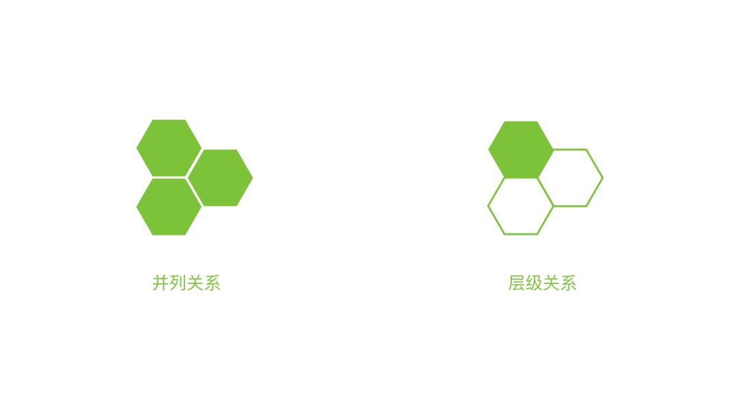 ▲用元素合理表達層級關係