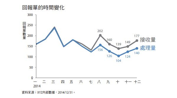 圖5.9 用文字讓圖表更平易近人