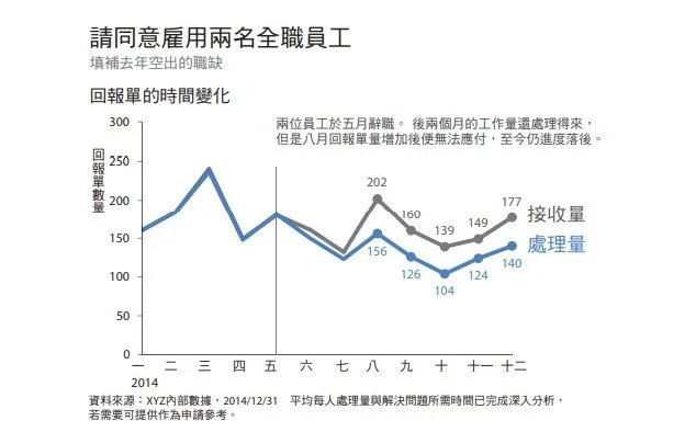 圖 5.10 增加行動標題與註解