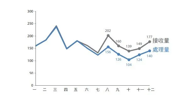 圖 5.8 回頭看看回報單的案例