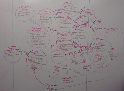 Consolidated flow model based on roles not job titles.
