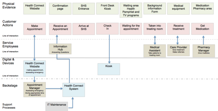 Example service blueprint of a new student checking in for medical treatment.