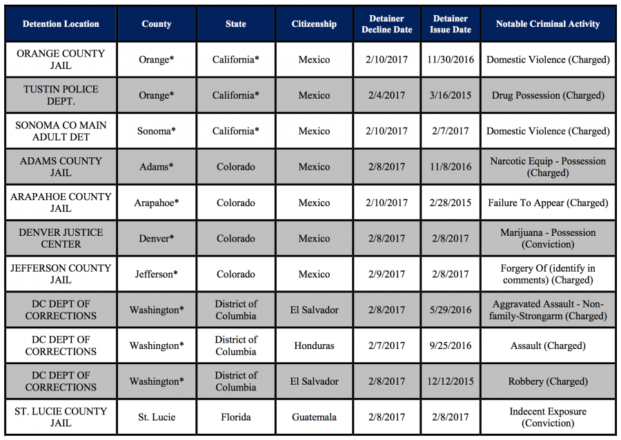 A screenshot of the "Declined Detainer Outcome Reports" released by ICE from late January until early April 2017.&nbsp;