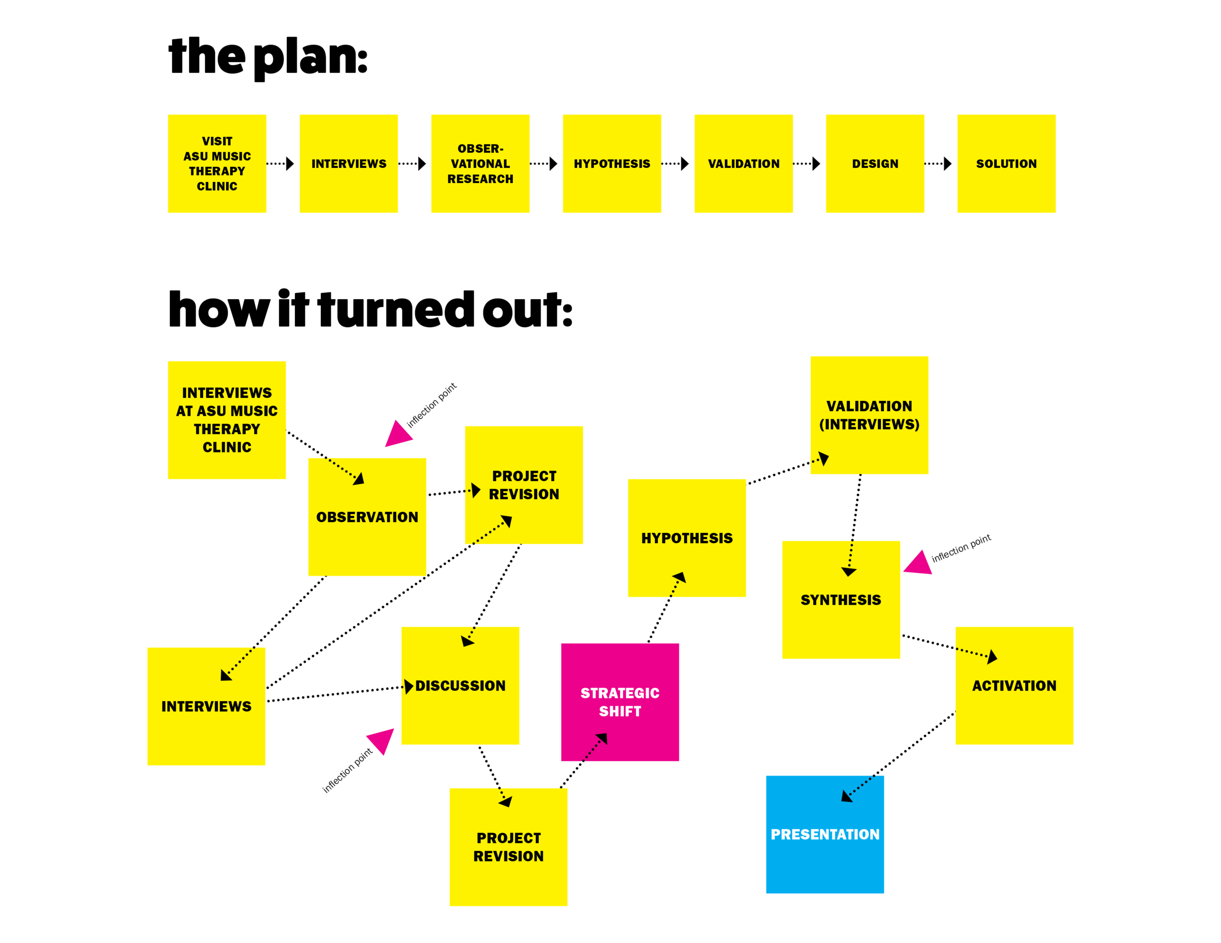 Project visualization, 2017
