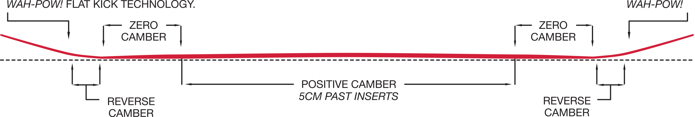 ALL TERRAIN V2 PROFILE Our ALL-TERRAIN V2 Profile boards take full advantage of the benefits of traditional camber, zero camber, and reverse camber. This next generation design allows you to get the pop and response of a cambered board with all the predictability and easy turn initiation of zero camber or reverse camber shapes.
