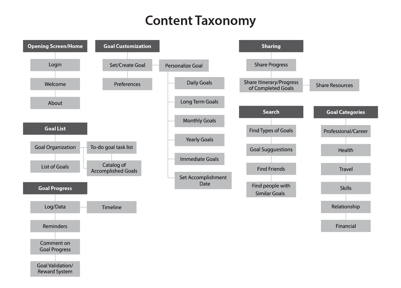 goal-builder-cardsorting-taxonomy-sitemap-03.png