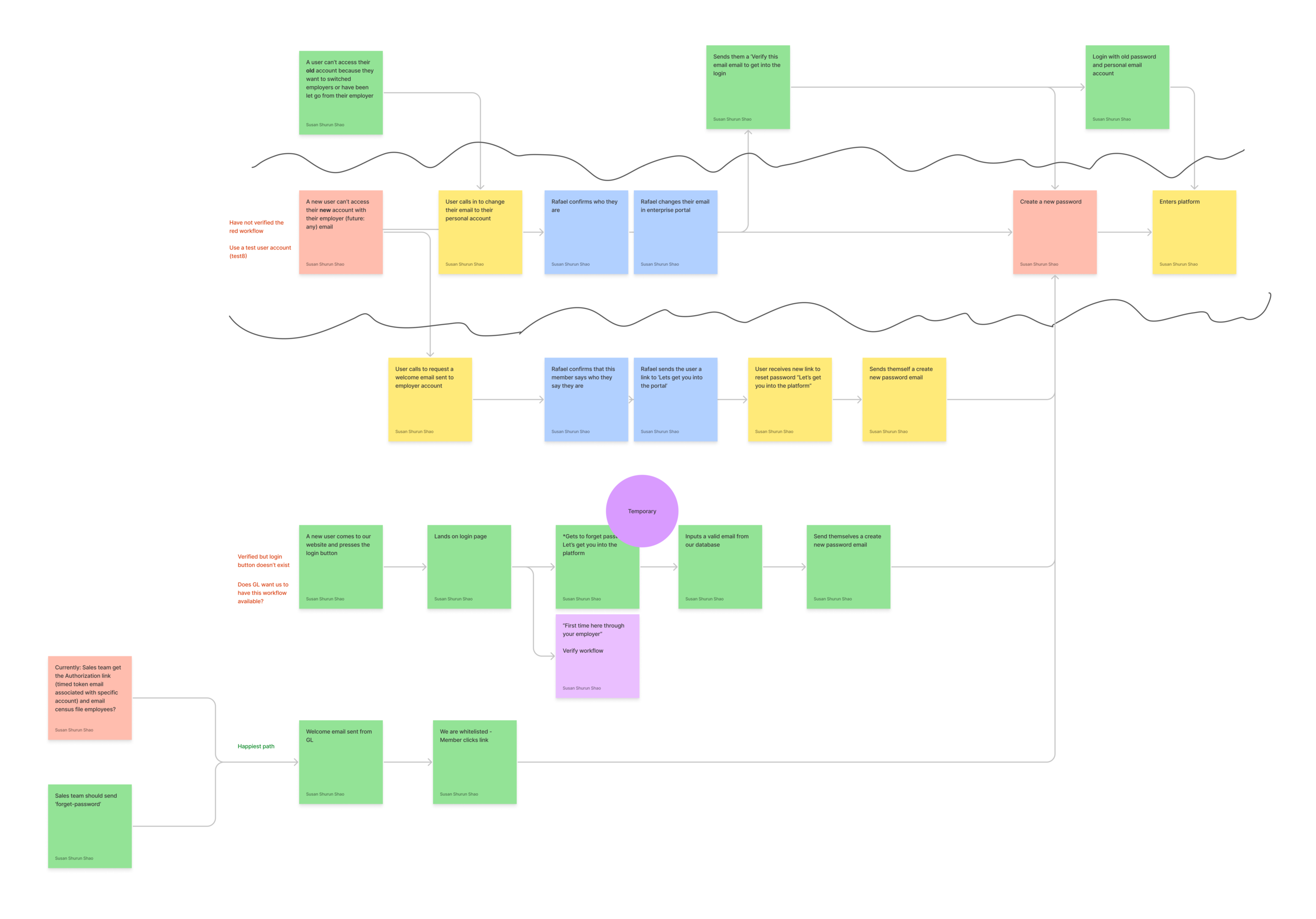 Entering the member platform could occur in many different ways due to data ingest issues. Documenting all paths of entry encouraged focusing on the use cases that might happen more often than others.