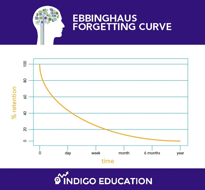 Basic Memory Curve
