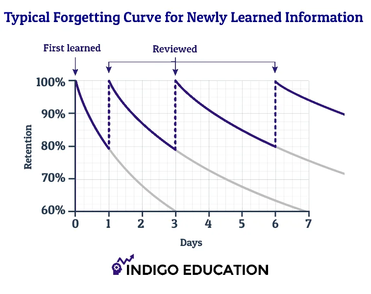 Repetition Curve