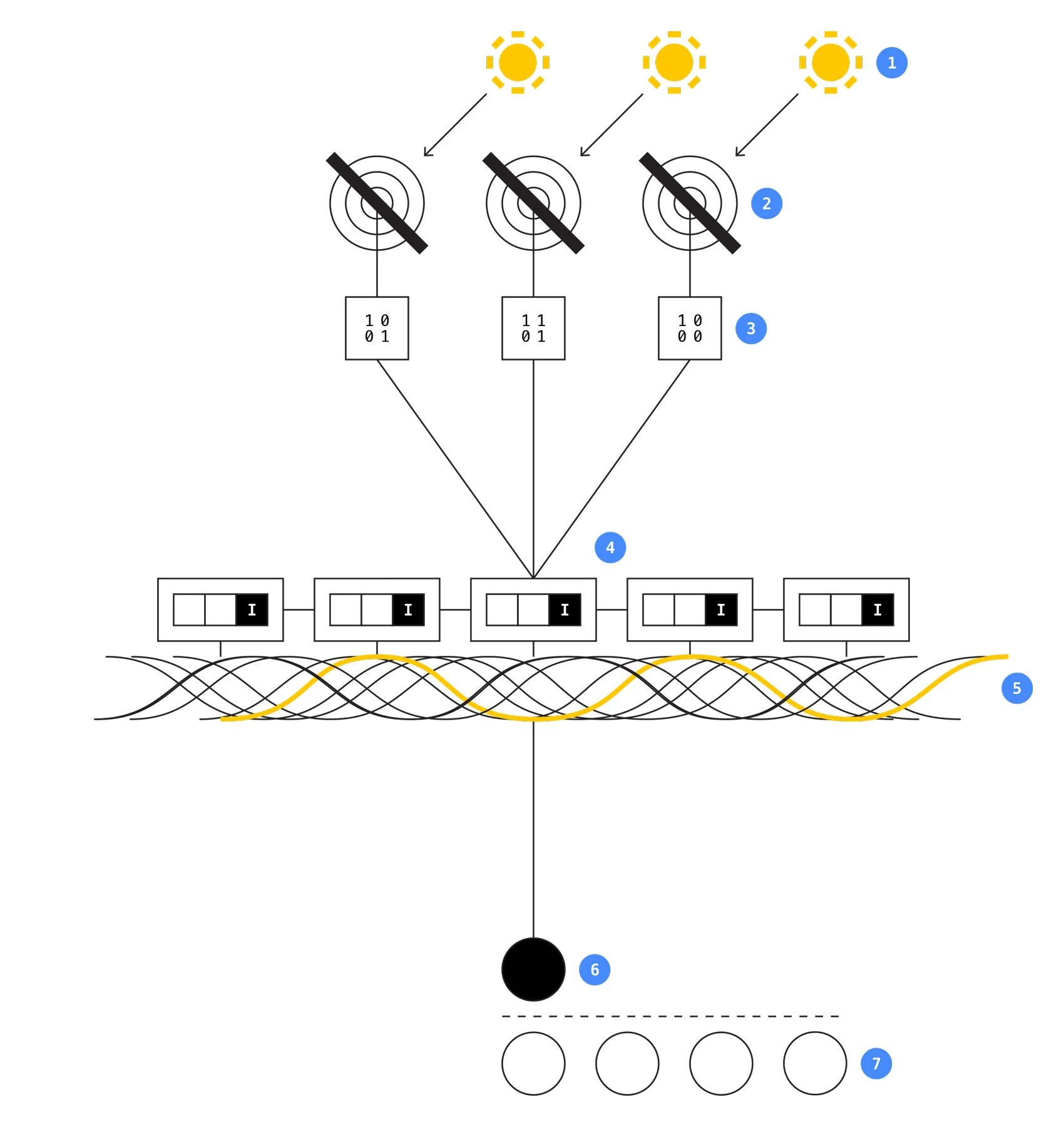 1. Input Sunshine or other physical input 2. Solar cells Solar panels convert sunlight into electrical energy 3. Data logger Monitors amount of energy produced 4. Globally distributed nodes Bitseed devices running IOTA and other crypto nodes 5. Distributed ledger Historical record of solar power generation 6. Device owner Direct access to power generation record for panel owner 7. Third party data recipient Third party data access, payment, and smart contract actuation